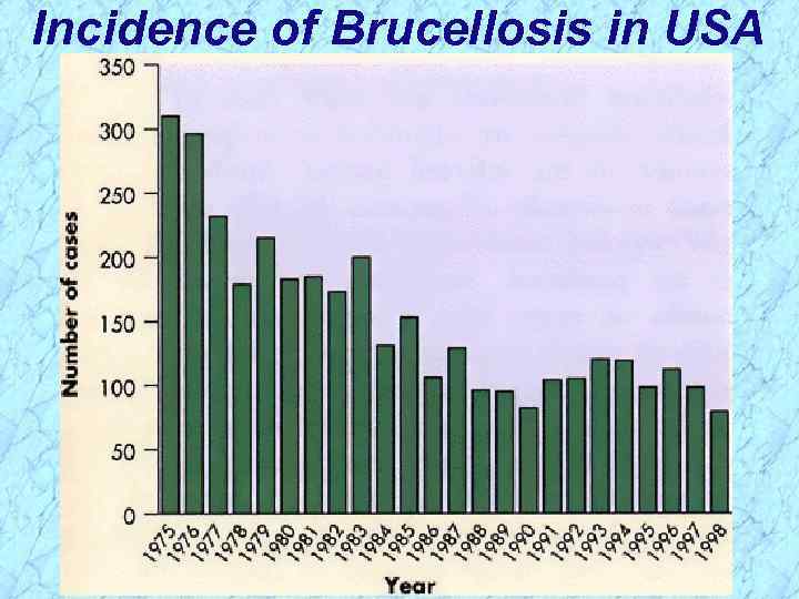 Incidence of Brucellosis in USA 