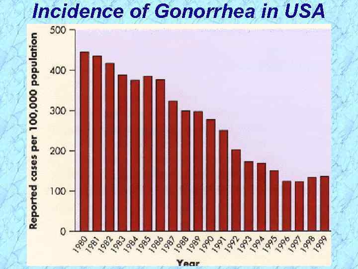 Incidence of Gonorrhea in USA 