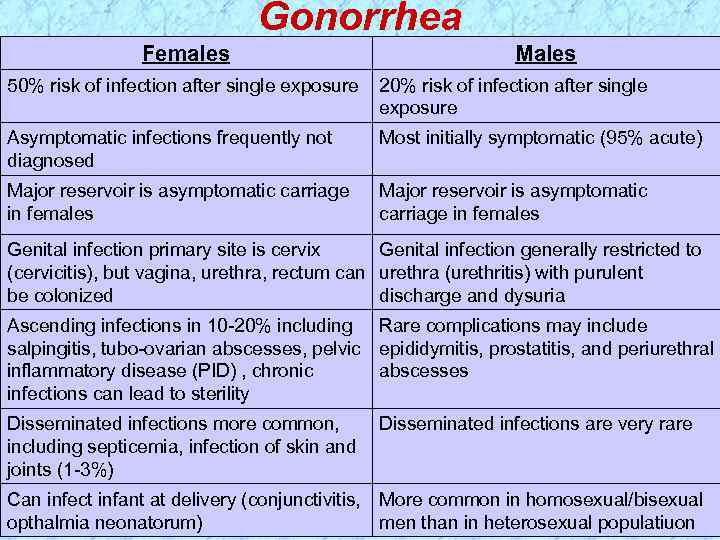 Gonorrhea Females Males 50% risk of infection after single exposure 20% risk of infection