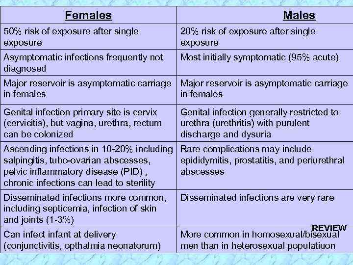 Females Males 50% risk of exposure after single exposure 20% risk of exposure after
