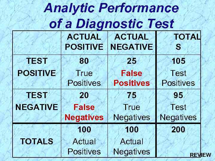 Analytic Performance of a Diagnostic Test ACTUAL POSITIVE NEGATIVE TEST POSITIVE 80 True Positives