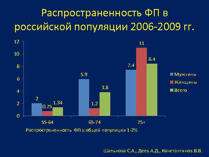 Распространенность ФП в российской популяции 2006 -2009 гг. 12 11 10 7. 4 8