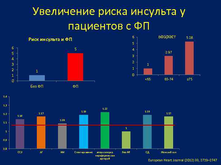 Увеличение риска инсульта у пациентов с ФП 6 5 4 3 2 1 0