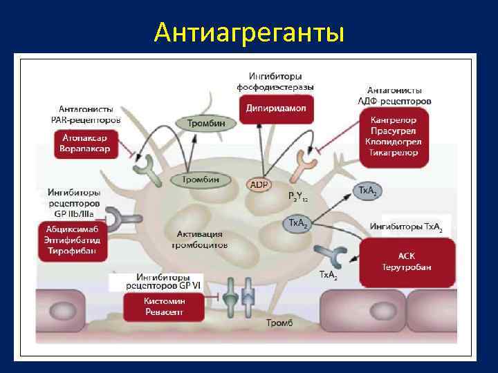 Антиагреганты 