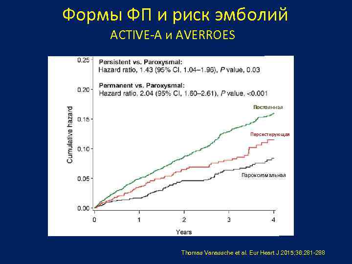 Формы ФП и риск эмболий ACTIVE-A и AVERROES Постоянная Персистирующая Пароксизмальная Thomas Vanassche et