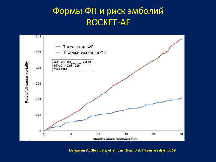 Формы ФП и риск эмболий ROCKET-AF Постоянная ФП Пароксизмальная ФП Benjamin A. Steinberg et