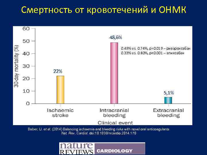 Смертность от кровотечений и ОНМК 48, 6% 0. 49% vs. 0. 74%, p=0. 019