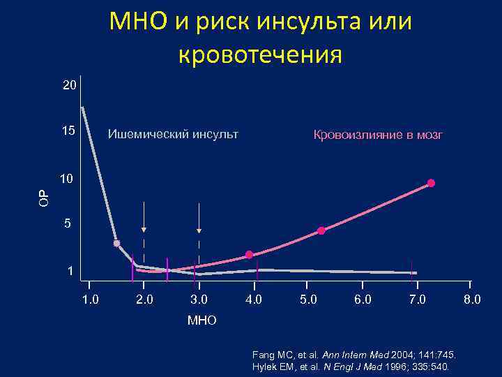 МНО и риск инсульта или кровотечения 20 15 Ишемический инсульт Кровоизлияние в мозг ОР