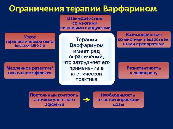 Ограничения терапии Варфарином Взаимодействия со многими пищевыми продуктами Узкое терапевтическое окно (диапазон МНО 2