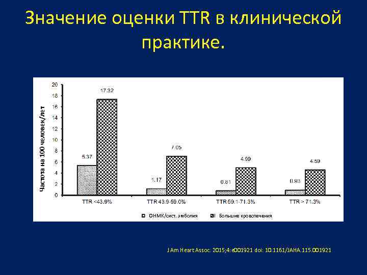 Частота на 100 человек/лет Значение оценки TTR в клинической практике. ОНМК/сист. эмболия Большие кровотечения