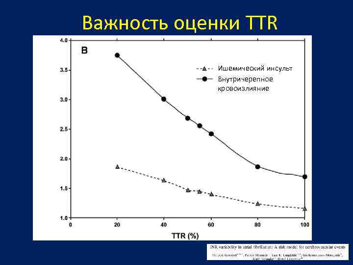 Важность оценки TTR Ишемический инсульт Внутричерепное кровоизлияние 