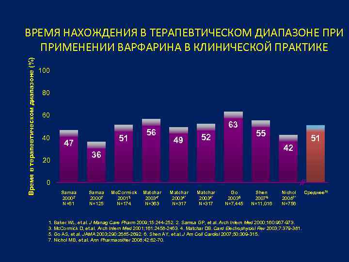 Время в терапевтическом диапазоне (%) ВРЕМЯ НАХОЖДЕНИЯ В ТЕРАПЕВТИЧЕСКОМ ДИАПАЗОНЕ ПРИМЕНЕНИИ ВАРФАРИНА В КЛИНИЧЕСКОЙ