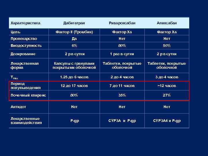 Характеристика Дабигатран Ривароксабан Апиксабан Фактор II (Тромбин) Фактор Xa Пролекарство Да Нет Биодоступность 6%
