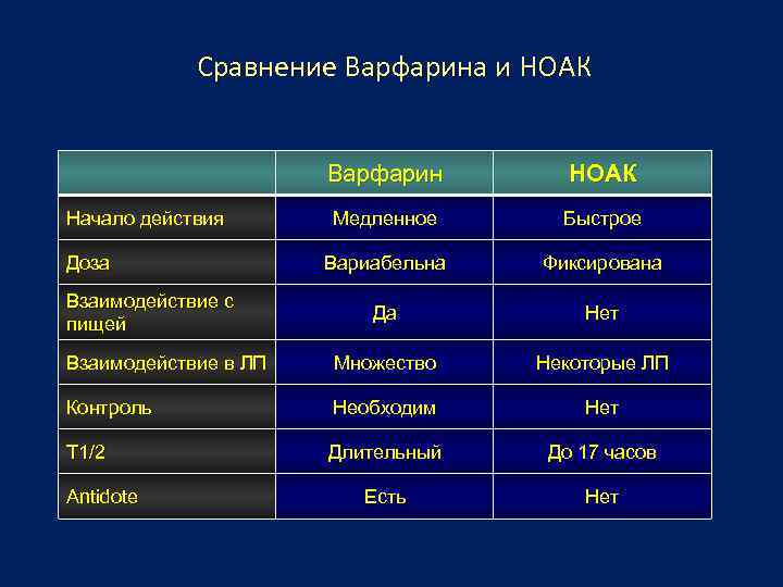 Сравнение Варфарина и НОАК Варфарин НОАК Медленное Быстрое Вариабельна Фиксирована Да Нет Взаимодействие в