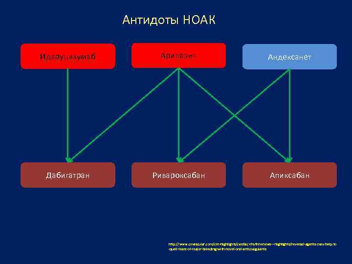 Антидоты НОАК Идаруцизумаб Арипазин Андексанет Дабигатран Ривароксабан Апиксабан http: //www. cxvascular. com/crn-highlights/cardiac-rhythm-news---highlights/reversal-agents-may-help-to -quell-fears-of-major-bleeding-with-novel-oral-anticoagulants 