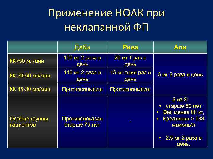 Применение НОАК при неклапанной ФП Даби Рива КК>50 мл/мин 150 мг 2 раза в