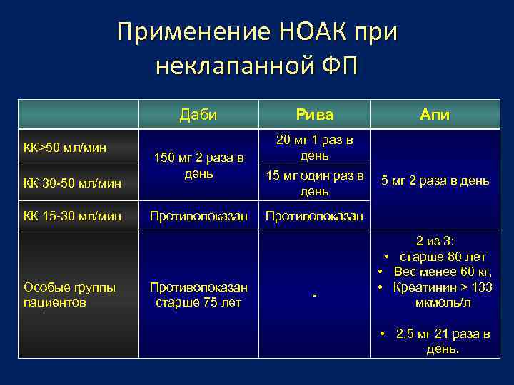 Применение НОАК при неклапанной ФП Даби КК>50 мл/мин КК 30 -50 мл/мин КК 15