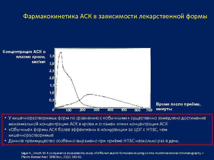 Фармакокинетика АСК в зависимости лекарственной формы Концентрация АСК в плазме крови, 3, 5 мкг/мл