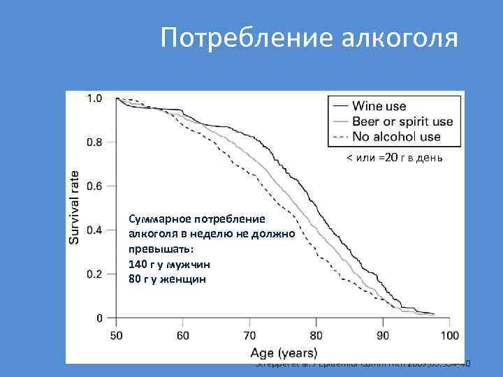 Потребление алкоголя < или =20 г в день Суммарное потребление алкоголя в неделю не