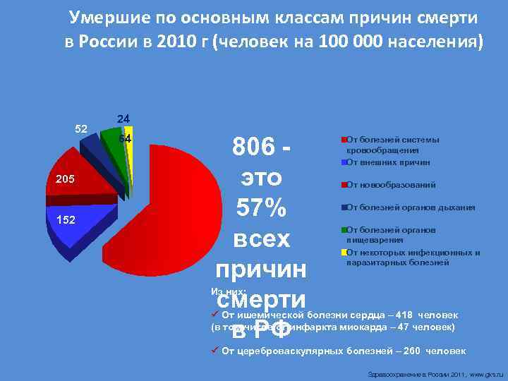 Умершие по основным классам причин смерти в России в 2010 г (человек на 100