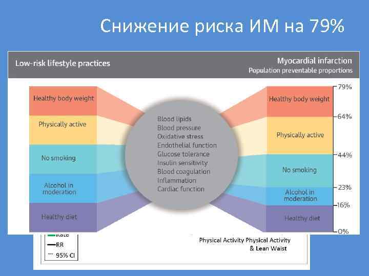 Снижение риска ИМ на 79% 