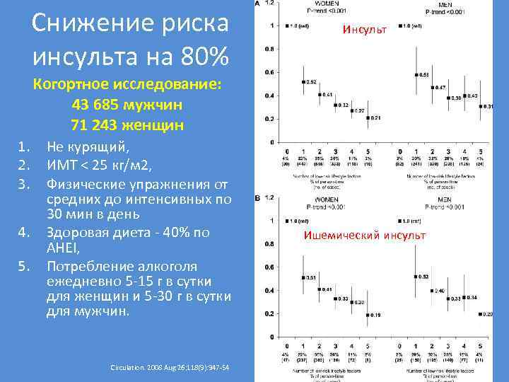 Снижение риска инсульта на 80% Инсульт Когортное исследование: 43 685 мужчин 71 243 женщин