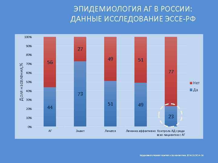 ЭПИДЕМИОЛОГИЯ АГ В РОССИИ: ДАННЫЕ ИССЛЕДОВАНИЕ ЭССЕ-РФ 100% 90% 27 Доля населения, % 80%