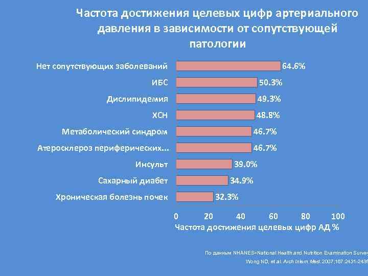 Частота достижения целевых цифр артериального давления в зависимости от сопутствующей патологии Нет сопутствующих заболеваний