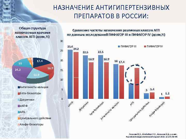НАЗНАЧЕНИЕ АНТИГИПЕРТЕНЗИВНЫХ ПРЕПАРАТОВ В РОССИИ: Общая структура назначаемых врачами классов АГП (доли, %) Сравнение