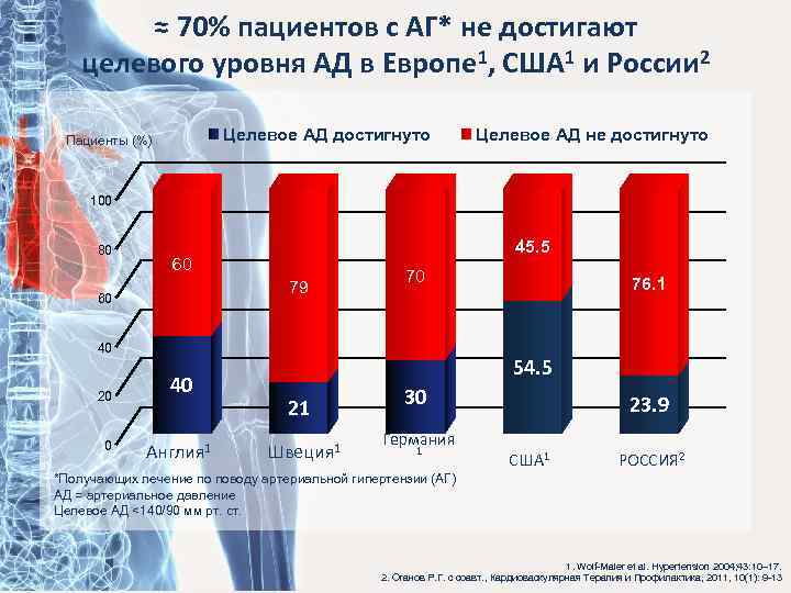 ≈ 70% пациентов c АГ* не достигают целевого уровня АД в Европе 1, США