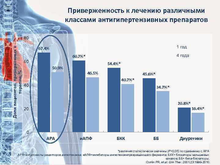 Приверженность к лечению различными классами антигипертензивных препаратов Доля пациентов, приверженных к терапии, % 80