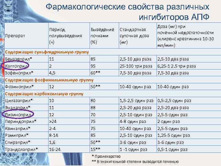 Фармакологические свойства различных ингибиторов АПФ Препарат Период полувыведения (ч) Выведение Стандартная почками суточная доза