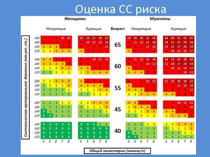 Оценка СС риска 