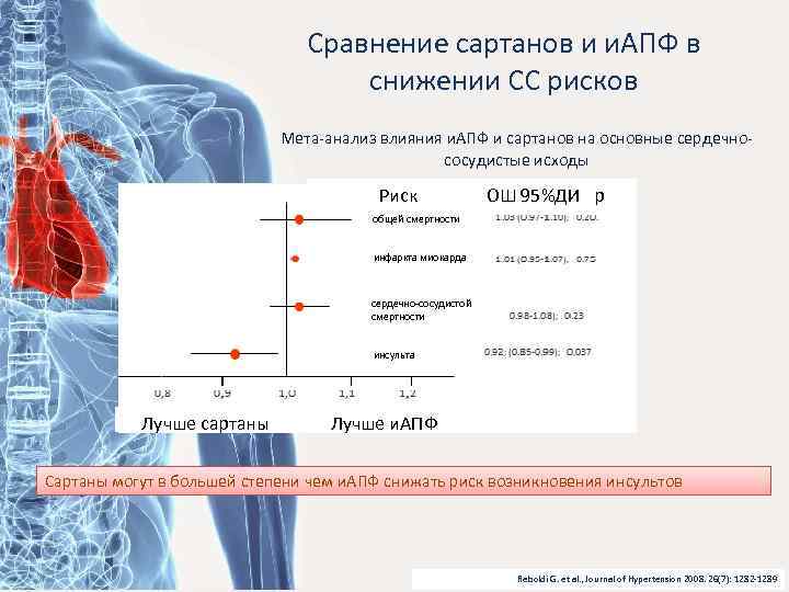 Сравнение сартанов и и. АПФ в снижении СС рисков Мета-анализ влияния и. АПФ и