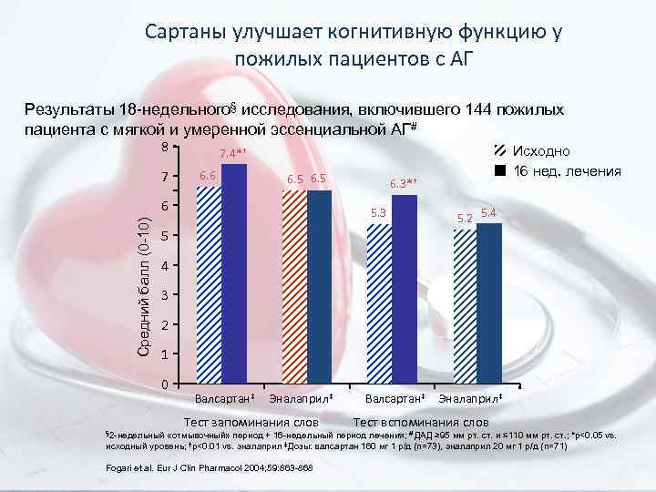 Сартаны улучшает когнитивную функцию у пожилых пациентов с АГ Результаты 18 -недельного§ исследования, включившего
