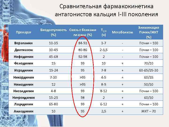 Сравнительная фармакокинетика антагонистов кальция I-III поколения Препарат Биодоступность Связь с белками (%) плазмы (%)