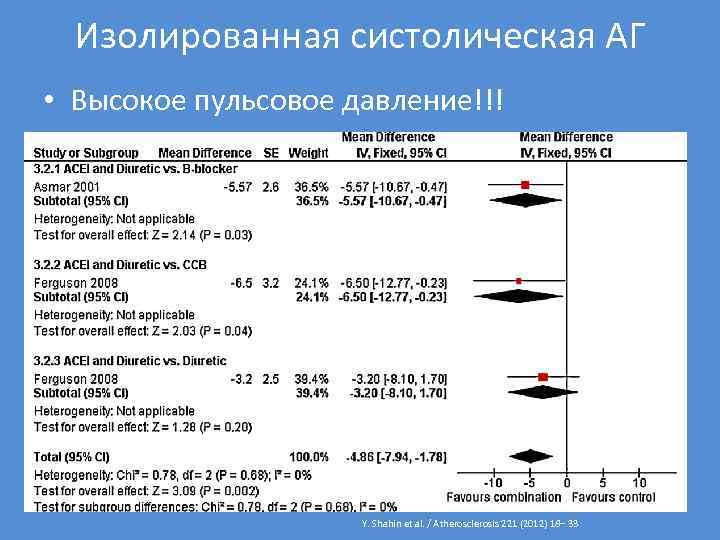 Изолированная систолическая АГ • Высокое пульсовое давление!!! Y. Shahin et al. / Atherosclerosis 221