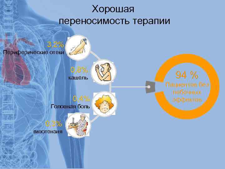 Хорошая переносимость терапии 3, 2% Периферические отеки 0, 8% кашель 0, 4% Головная боль