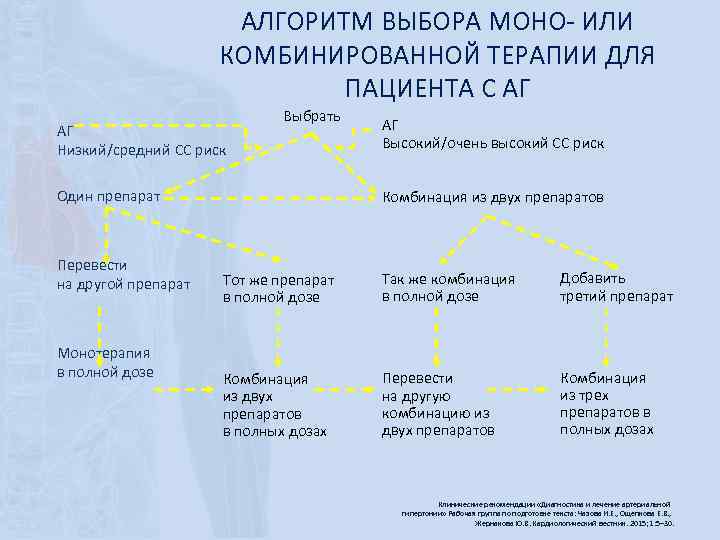 АЛГОРИТМ ВЫБОРА МОНО- ИЛИ КОМБИНИРОВАННОЙ ТЕРАПИИ ДЛЯ ПАЦИЕНТА С АГ АГ Низкий/средний СС риск