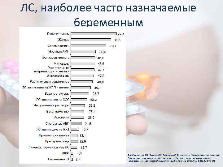 ЛС, наиболее часто назначаемые беременным Е. А. Стриженок, И. В. Гудков, Л. С. Страчунский