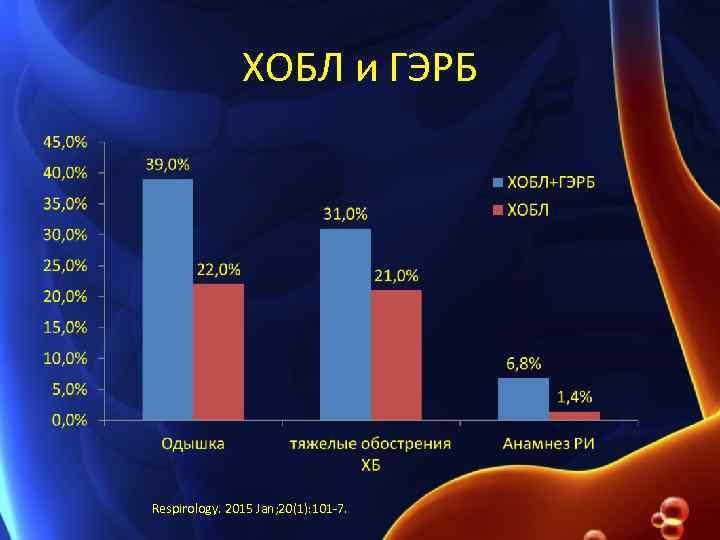 ХОБЛ и ГЭРБ Respirology. 2015 Jan; 20(1): 101 -7. 