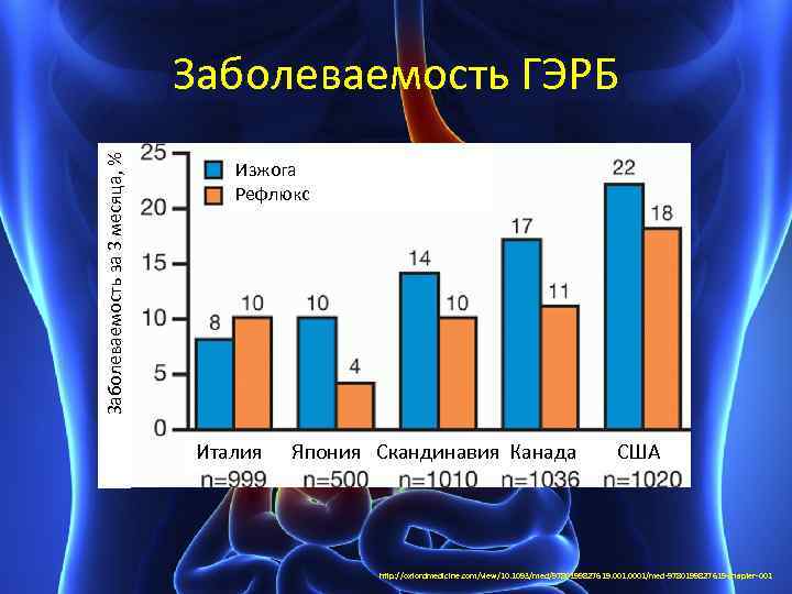 Заболеваемость за 3 месяца, % Заболеваемость ГЭРБ Изжога Рефлюкс Италия Япония Скандинавия Канада США