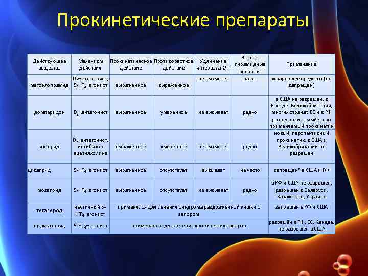 Прокинетические препараты Экстра. Механизм Прокинетическое Противорвотное Удлинение пирамидные Примечание действия действие интервала Q-T эффекты