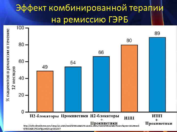  % пациентов в ремиссии в течение 12 месяцев Эффект комбинированной терапии на ремиссию