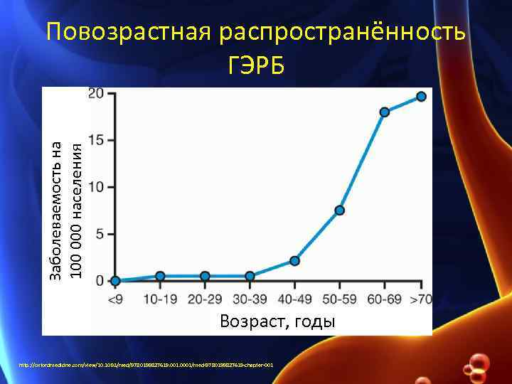 Заболеваемость на 100 000 населения Повозрастная распространённость ГЭРБ Возраст, годы http: //oxfordmedicine. com/view/10. 1093/med/9780199827619.
