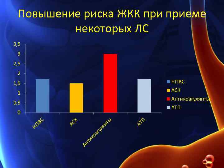 Повышение риска ЖКК приеме некоторых ЛС 