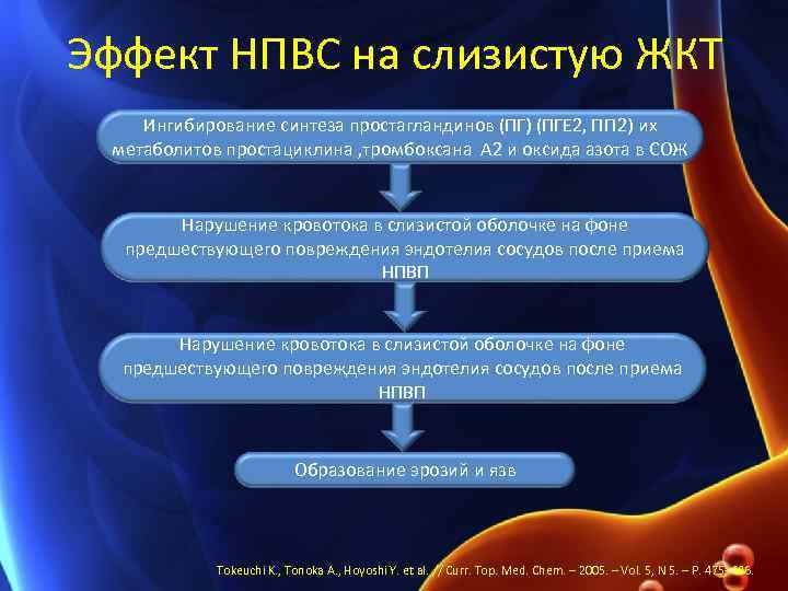 Эффект НПВС на слизистую ЖКТ Ингибирование синтеза простагландинов (ПГ) (ПГЕ 2, ПГI 2) их