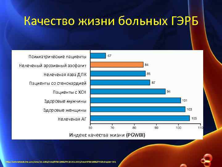 Качество жизни больных ГЭРБ Психиатрические пациенты Нелеченый эрозивный эзофагит Нелеченая язва ДПК Пациенты со