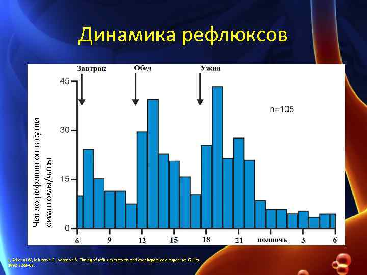 Число рефлюксов в сутки симптомы/часы Динамика рефлюксов L, Adlouni W, Johnsson F, Joelssson B.