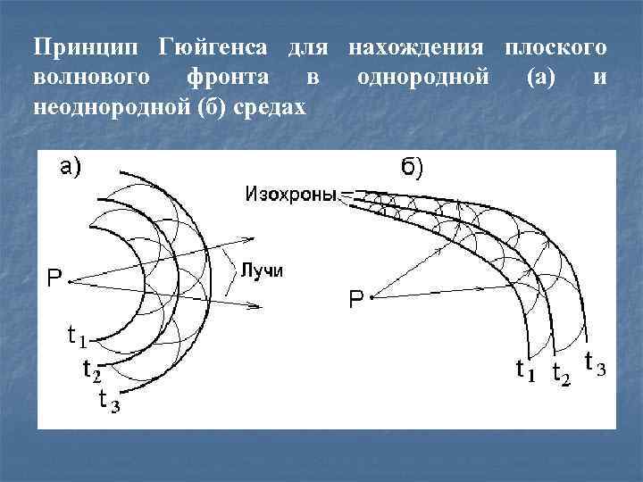 Принцип Гюйгенса для нахождения плоского волнового фронта в однородной (а) и неоднородной (б) средах